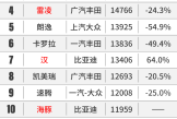 4月车市集体暴跌，只有比亚迪杀疯了！