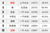 比亚迪汉爆卖2.4万台！5月汽车销量出炉！